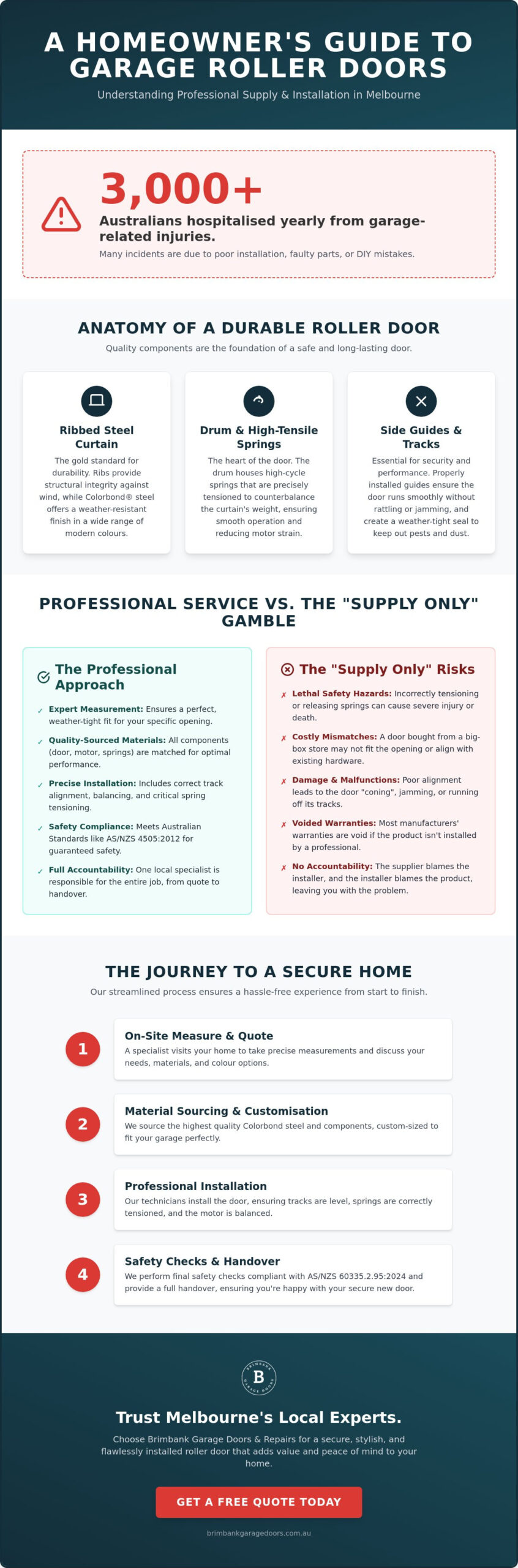 Garage Roller Door Supply and Install: A Complete Guide for Melbourne Homeowners