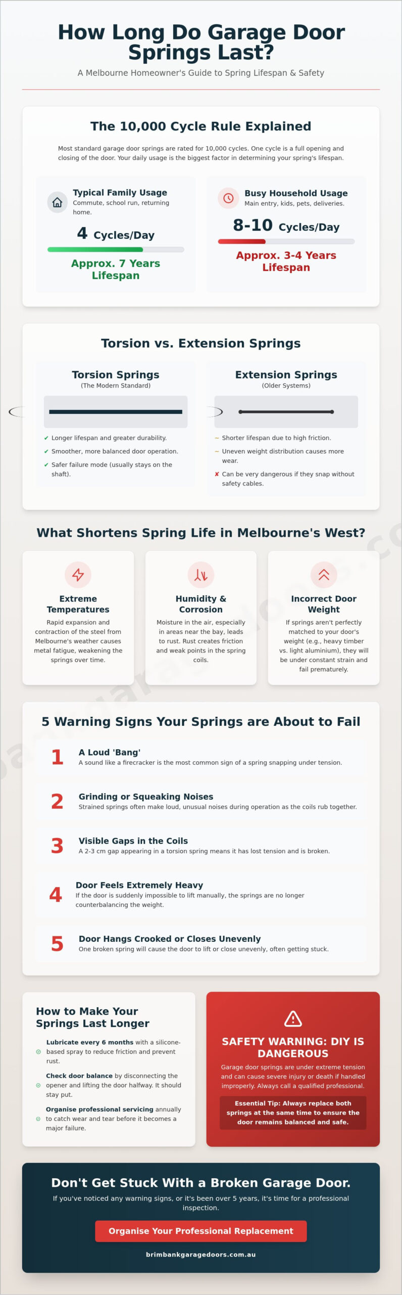 How Long Do Garage Door Springs Last? A Melbourne Homeowner’s Guide