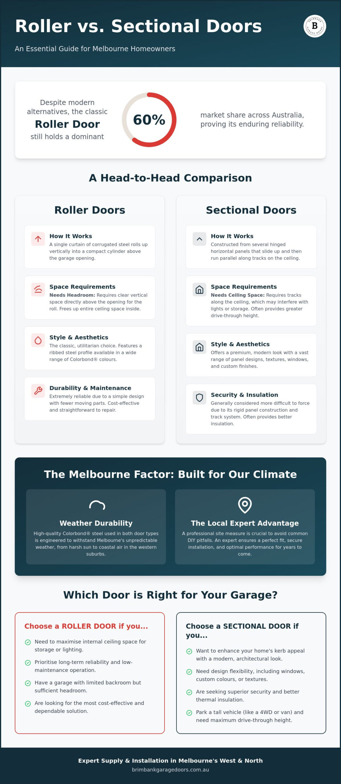Roller Door vs Sectional Door Melbourne: Which Is Best for Your Home?