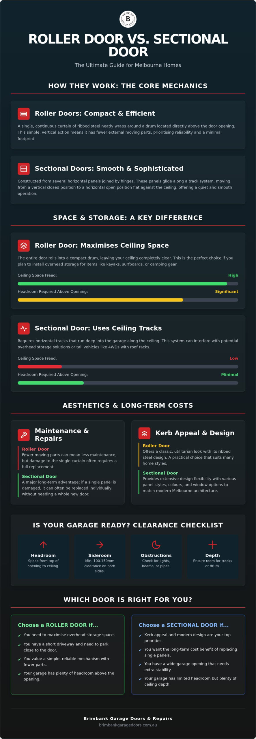 Roller Door vs Sectional Door Melbourne: Which is Best for Your Home?