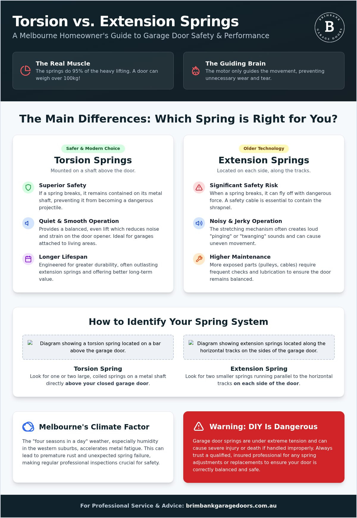 Torsion vs Extension Springs: A Melbourne Homeowner’s 2026 Guide