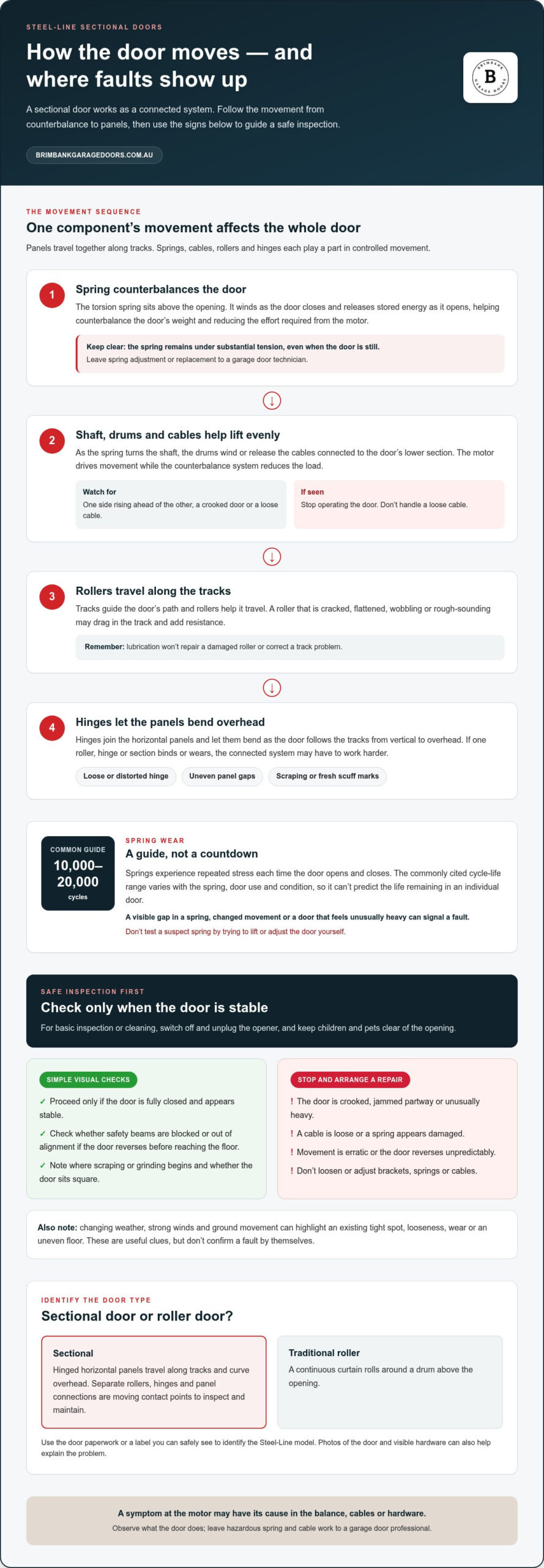 Fixing a Steeline Sectional Door: The 2026 Melbourne Homeowner’s Guide